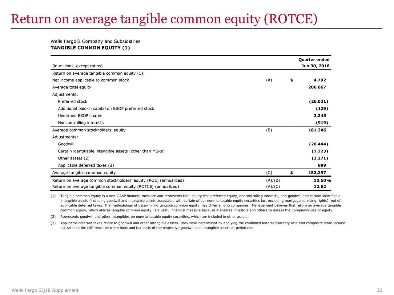 Return on average tangible common equity (ROTCE)