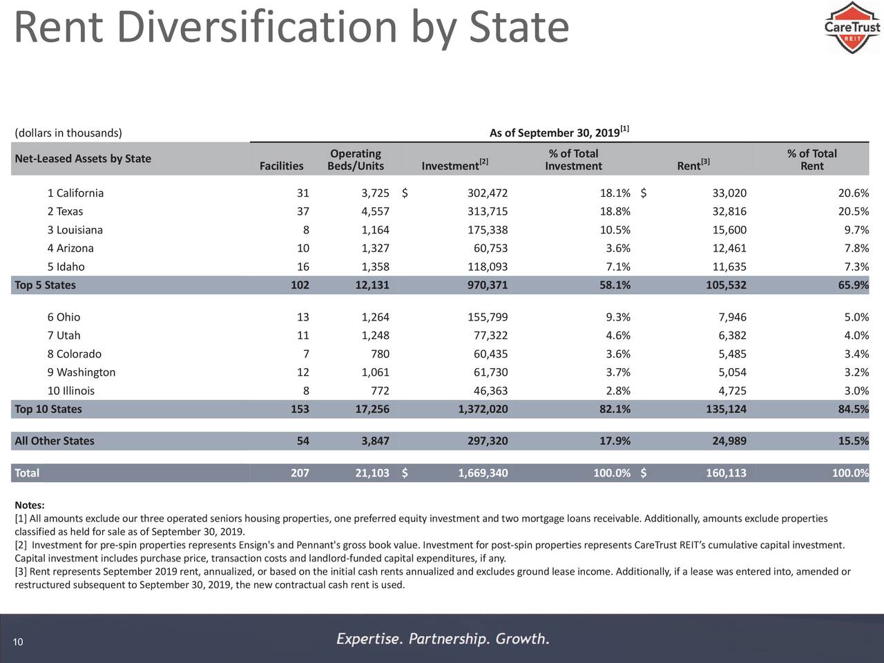 Rent Diversification by State