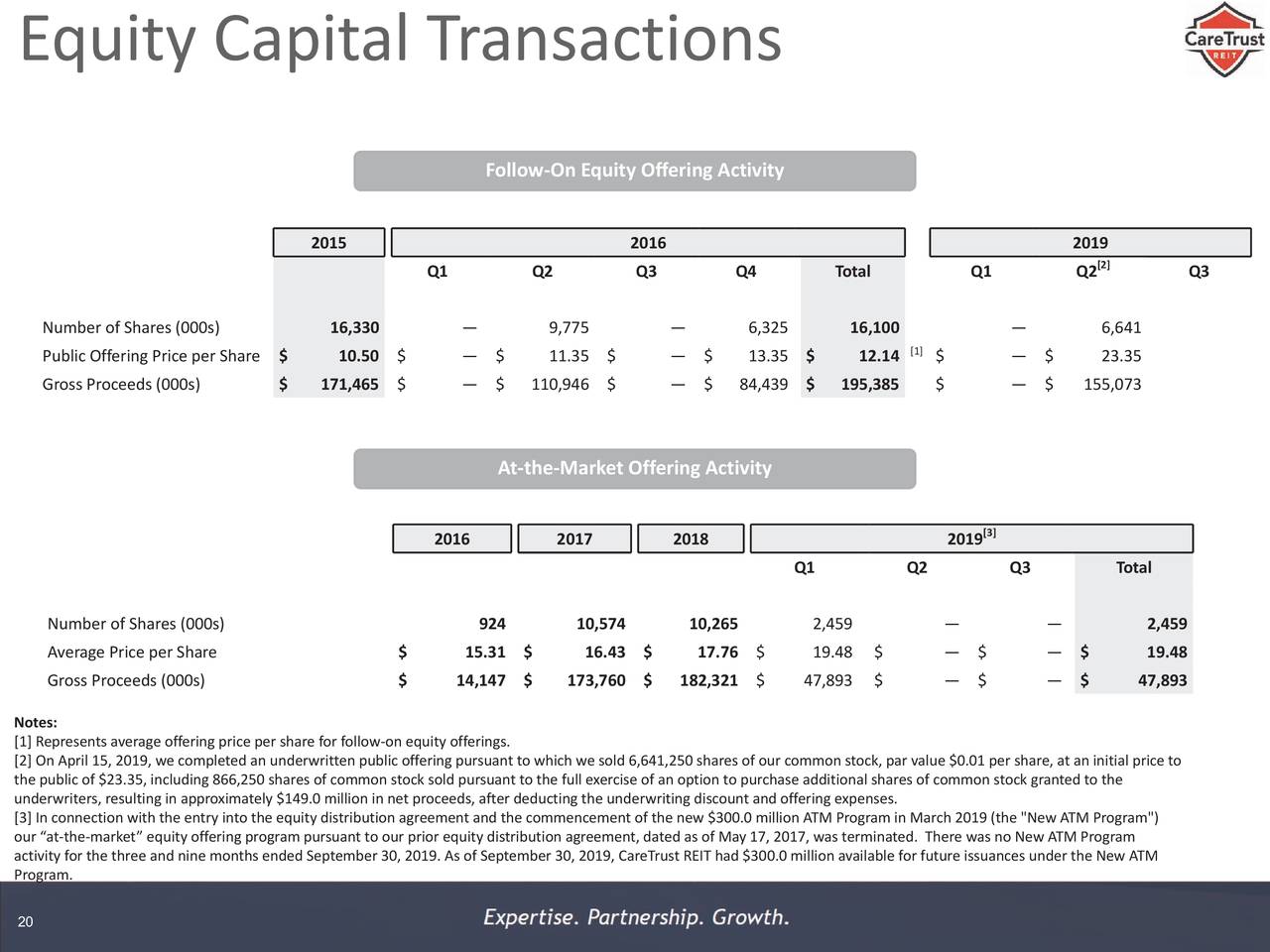 Equity Capital Transactions