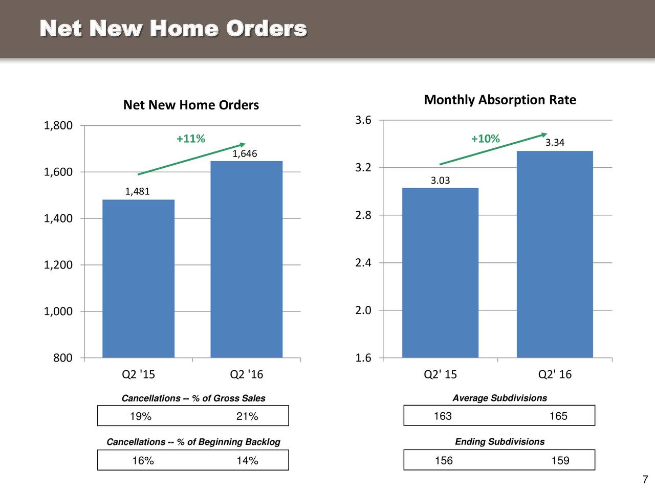 M.D.C. Holdings, Inc. 2016 Q2 - Results - Earnings Call Slides (NYSE:MDC) | Seeking Alpha