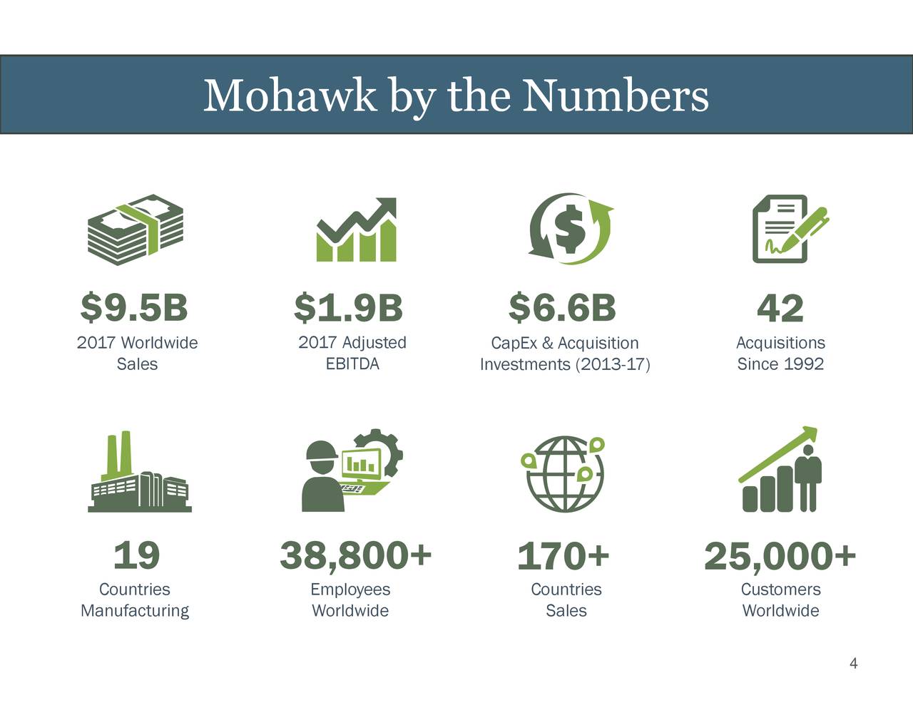 Mohawk Industries Inc. 2018 Q2 Results Earnings Call Slides (NYSE
