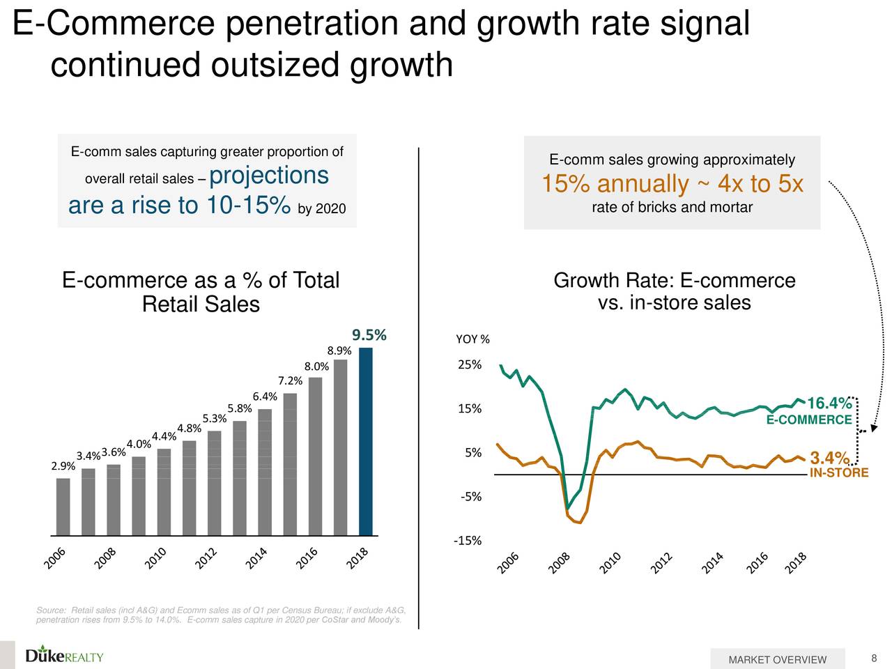 Duke Realty (DRE) Presents at NAREIT REITweek 2018 Investor Conference