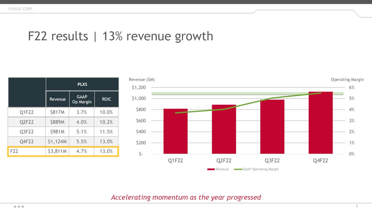 plexus-corp-2022-q4-results-earnings-call-presentation-nasdaq-plxs-seeking-alpha