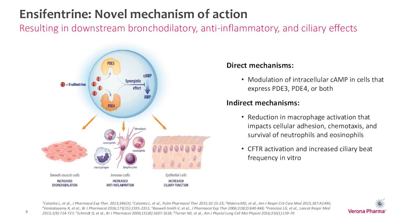 Ensifentrine: Novel mechanism of action