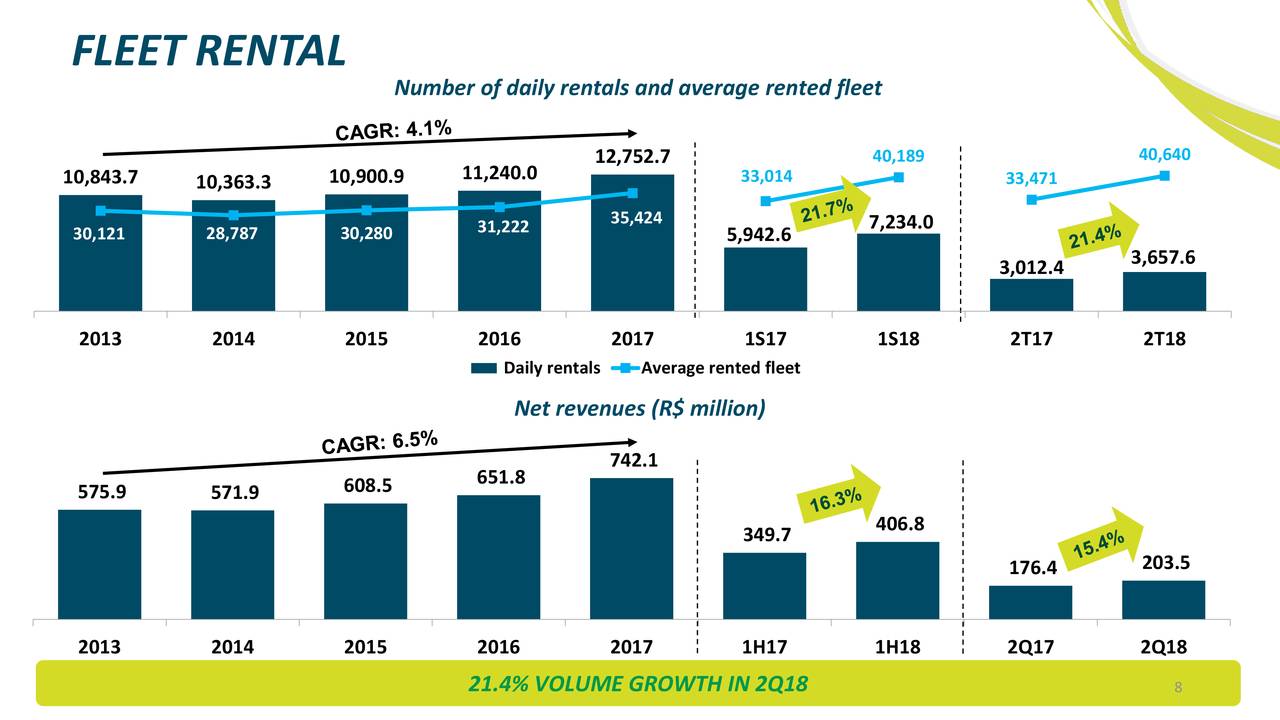 Localiza Rent A Car SA ADR 2018 Q2 Results Earnings Call Slides