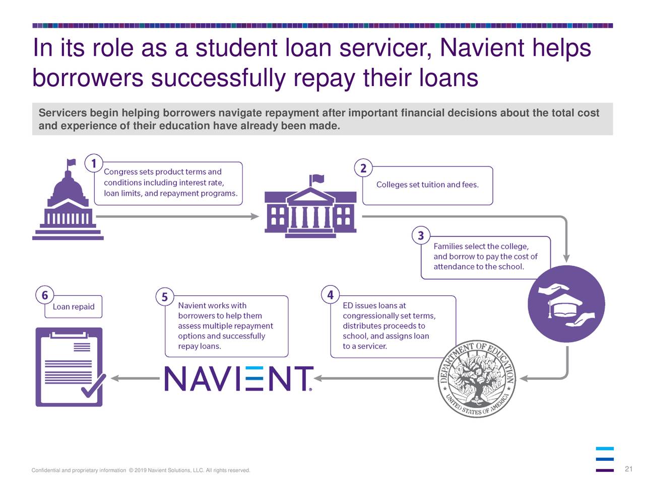 Navient (NAVI) Presents At SFIG 2019 Conference - Slideshow (NASDAQ ...