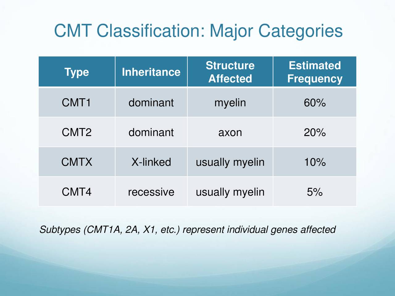 Acceleron Pharma (XLRN) Presents On CMT Overview and ACE083 PhaseII