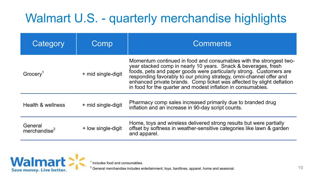 Walmart Inc. 2020 Q2 - Results - Earnings Call Slides (NYSE:WMT ...