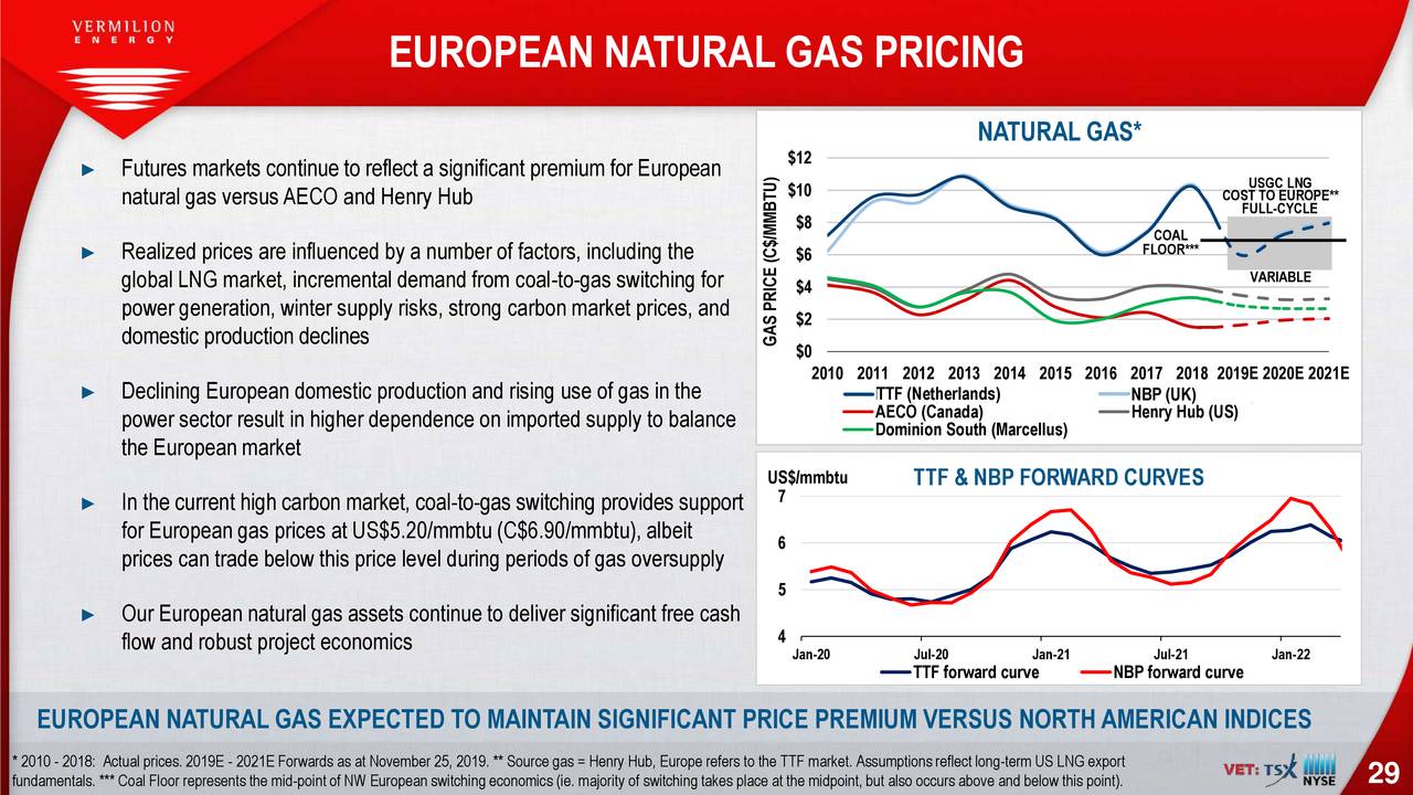 EUROPEAN NATURAL GAS PRICING