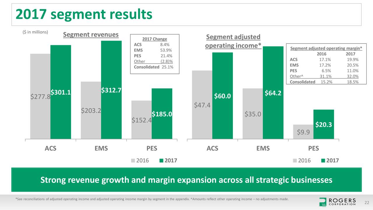 Rogers Corporation 2017 Q4 Results Earnings Call Slides (NYSEROG