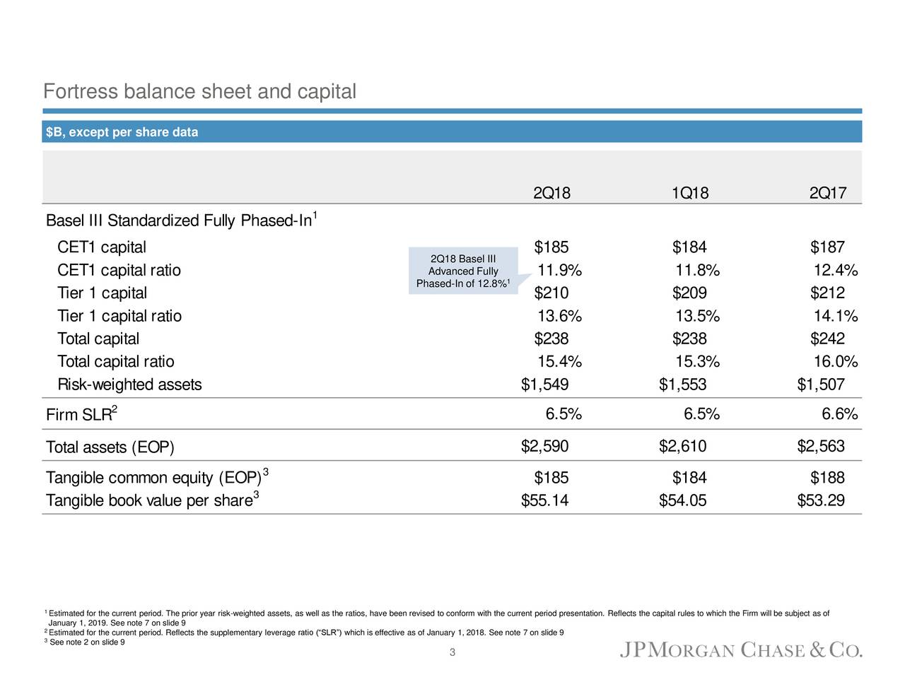 Fortress balance sheet and capital