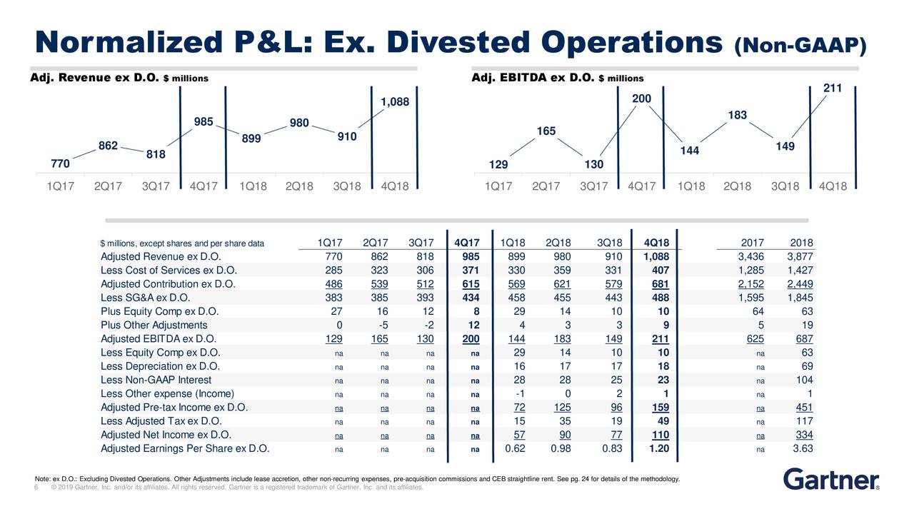 Normalized P&L: Ex. Divested Operations                                                                                              (Non-GAAP)