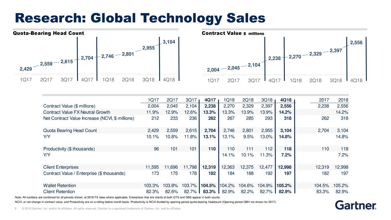 Research: Global Technology Sales