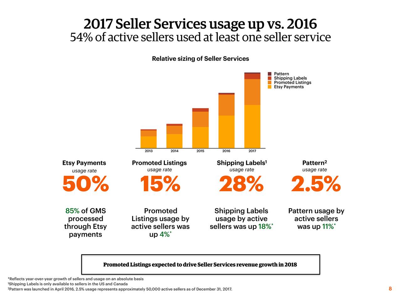 Etsy Is On A Solid Growth Path - Etsy, Inc. (NASDAQ:ETSY) | Seeking Alpha