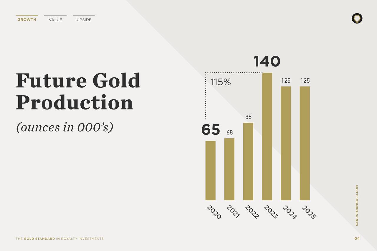 Sandstorm Gold Sand Investor Presentation Slideshow Nyse Sand Seeking Alpha