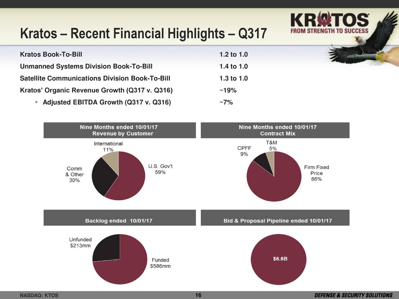 Kratos Defense & Security (KTOS) Presents At Needham & Co. 20th Annual ...