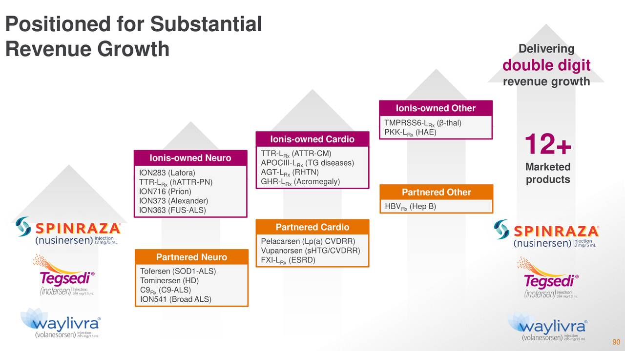 Ionis Pharmaceuticals (IONS) Investor Presentation - Slideshow (NASDAQ ...