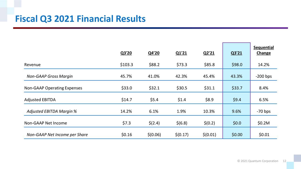 Fiscal Q3 2021 Financial Results