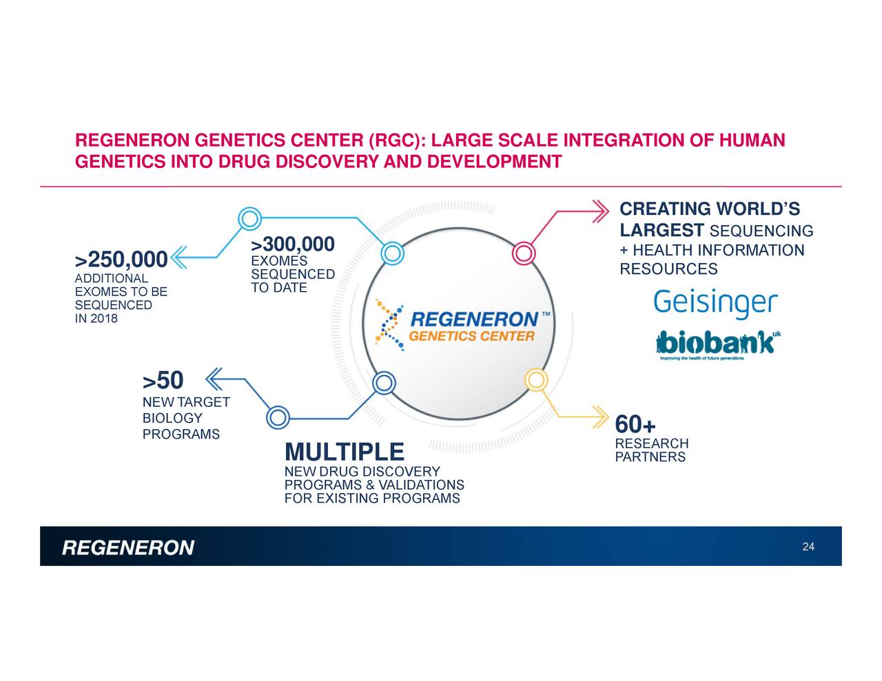 Regeneron Pharmaceuticals (REGN) Investor Presentation - Slideshow ...