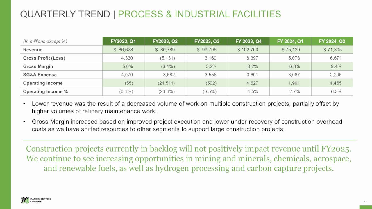QUARTERLY TREND | PROCESS & INDUSTRIAL FACILITIES