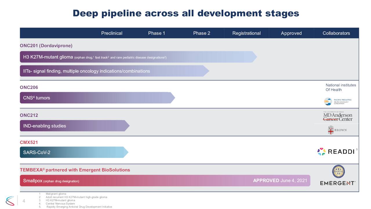 Deep pipeline across all development stages