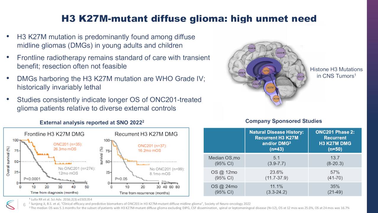H3 K27M-mutant diffuse glioma: high unmet need