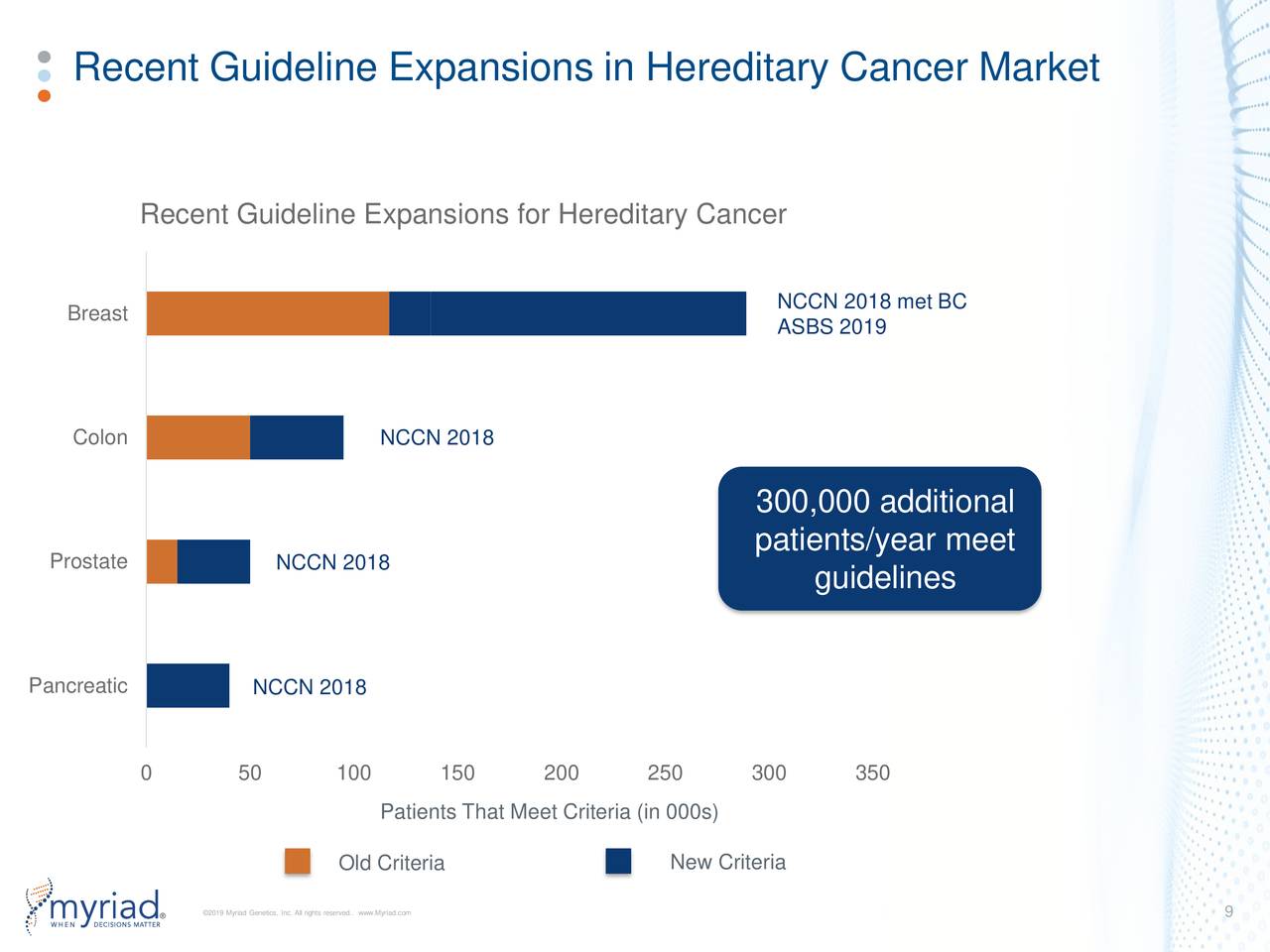 Recent Guideline Expansions in Hereditary Cancer Market