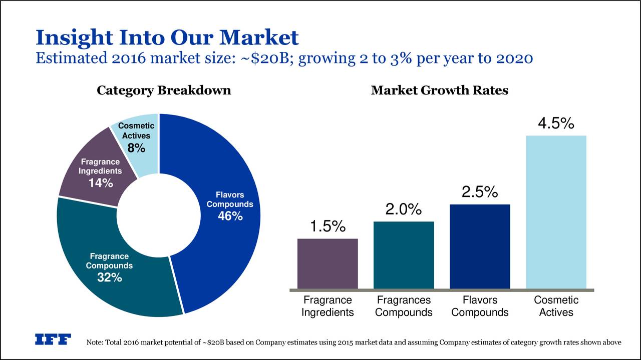 International Flavors & Fragrances (IFF) Presents At Deutsche Bank