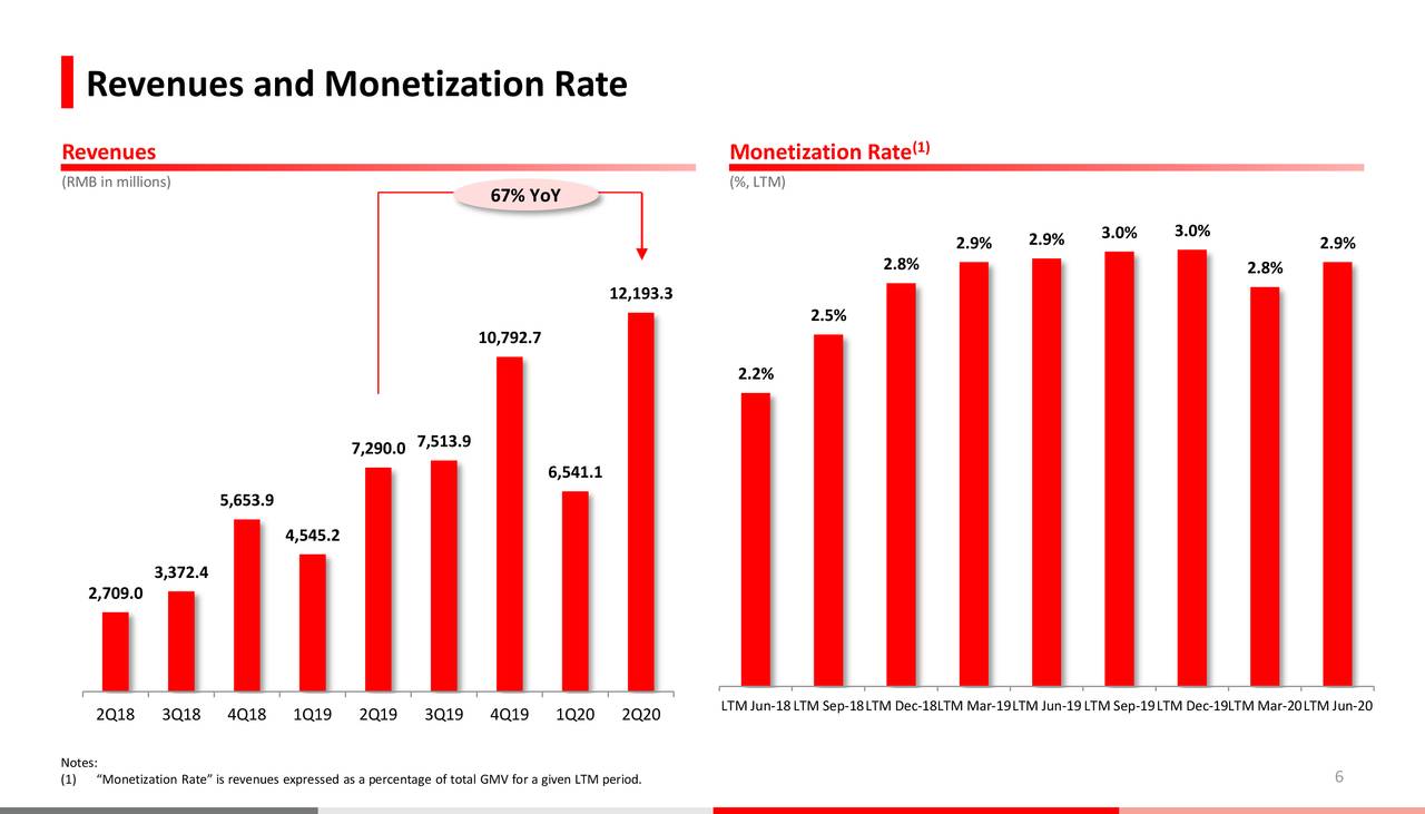 Revenues and Monetization Rate