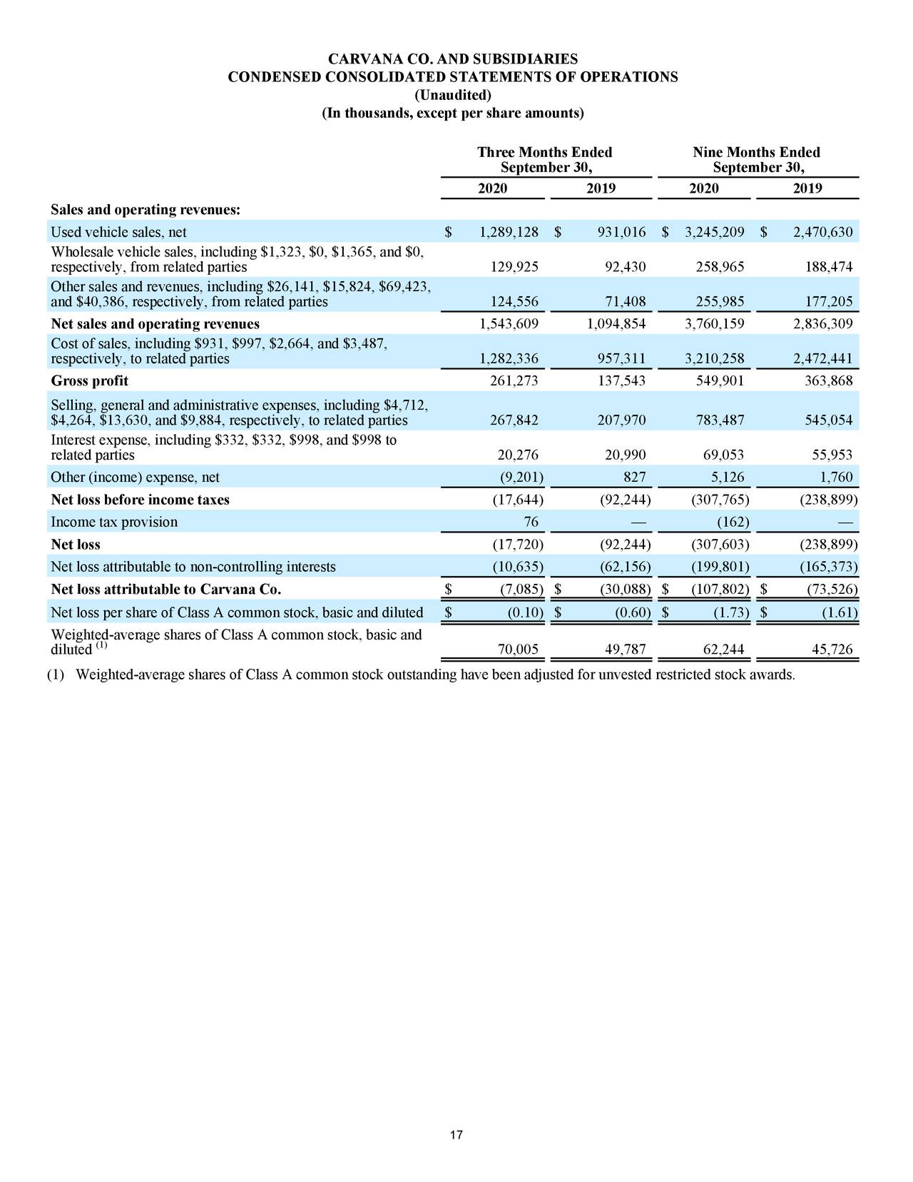 Carvana Co. 2020 Q3 Results Earnings Call Presentation (NYSECVNA