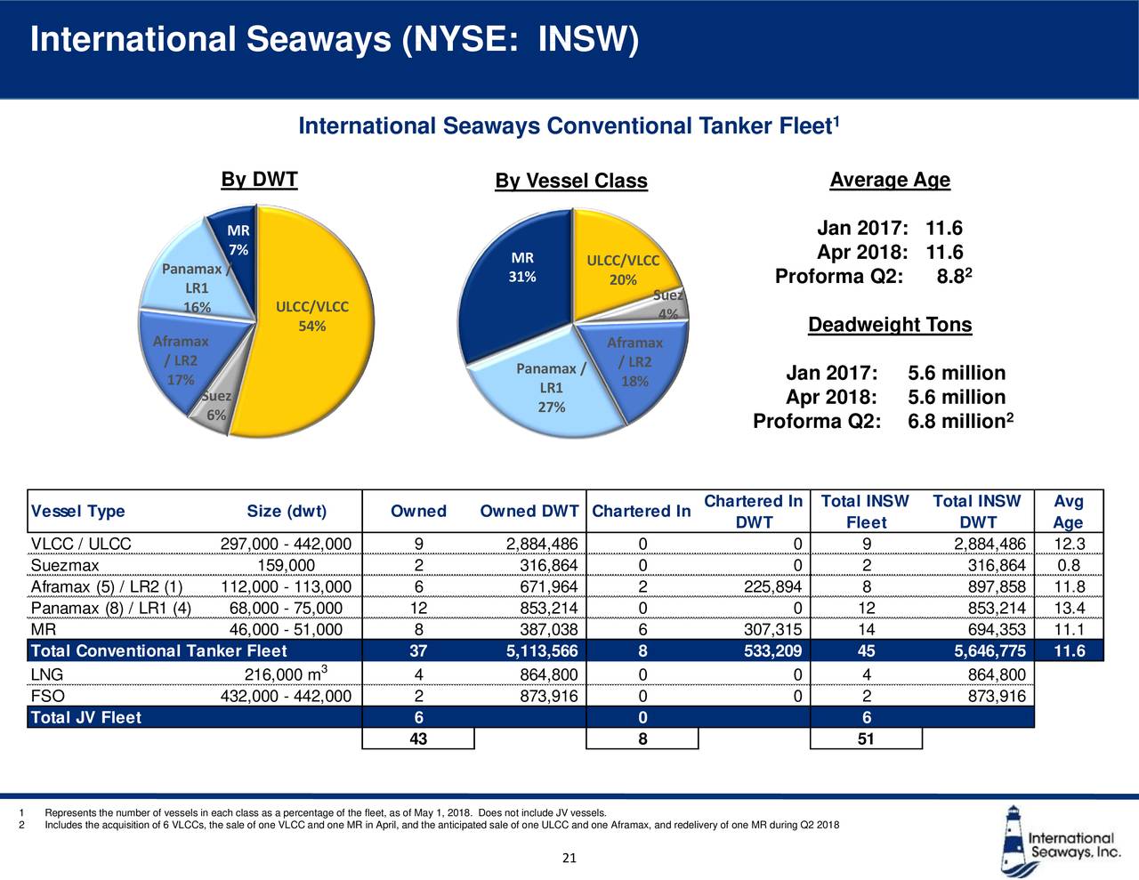 International Seaways (NYSE: INSW)