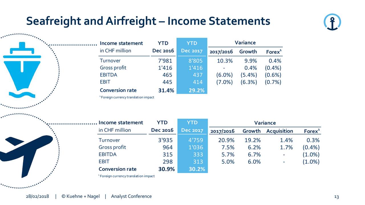 Kuehne Nagel International Ag 2017 Q4 Results Earnings Call Slides Otcmkts Khngf Seeking Alpha 