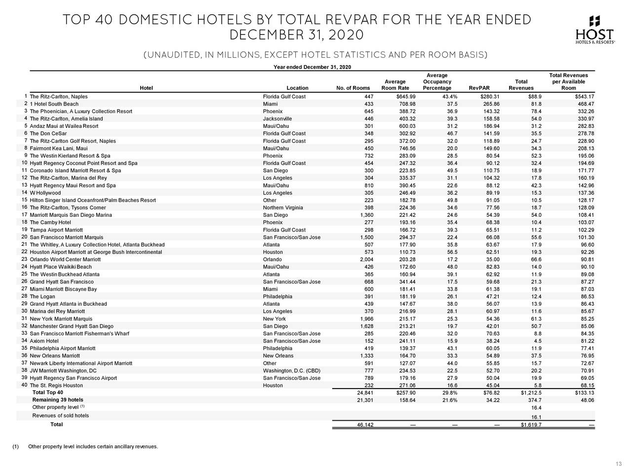 TOP 40 DOMESTIC HOTELS BY TOTAL REVPAR FOR THE YEAR ENDED