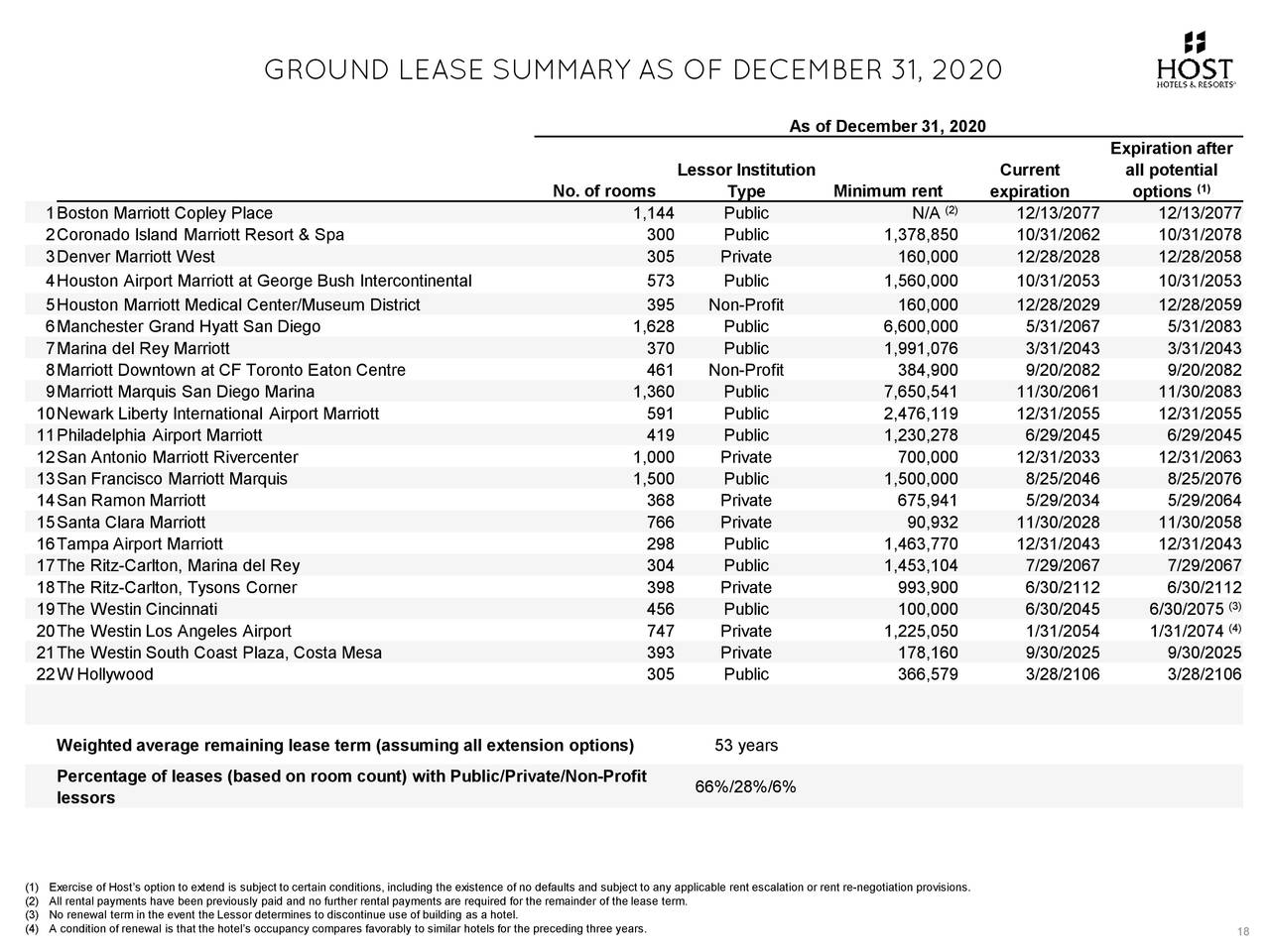 GROUND LEASE SUMMARY AS OF DECEMBER 31, 2020