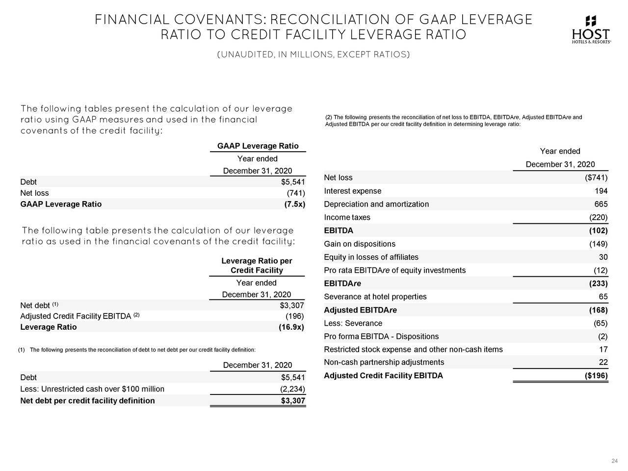 FINANCIAL COVENANTS: RECONCILIATION OF GAAP LEVERAGE
