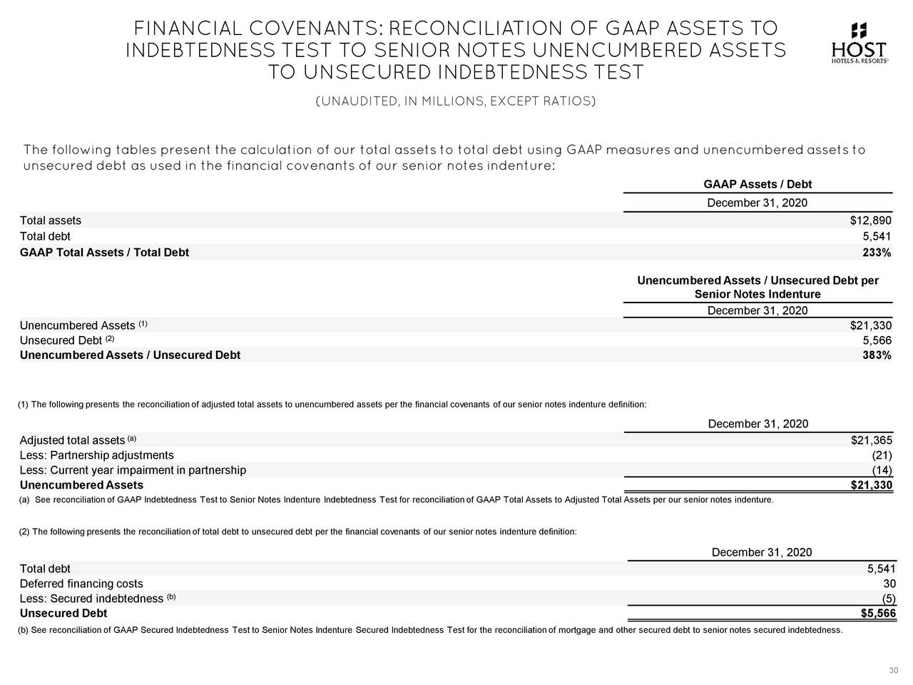 FINANCIAL COVENANTS: RECONCILIATION OF GAAP ASSETS TO