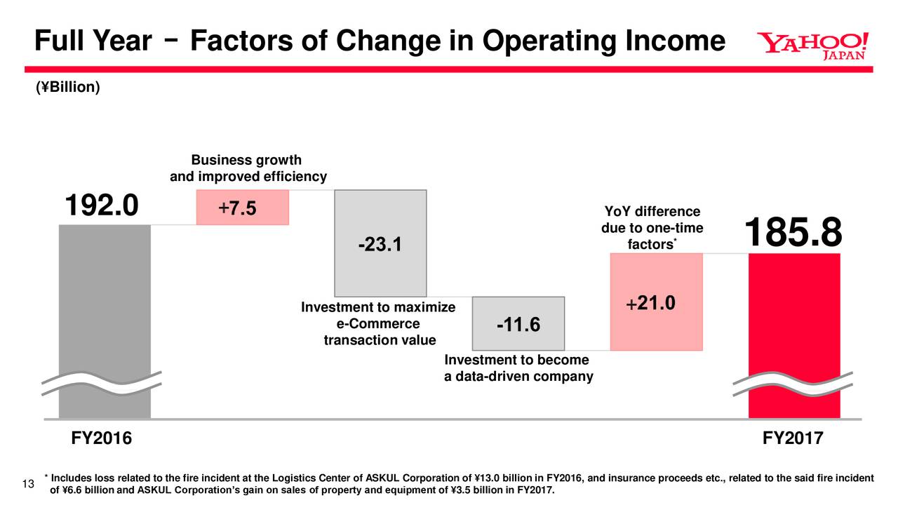 Full Year - Factors of Change in Operating Income