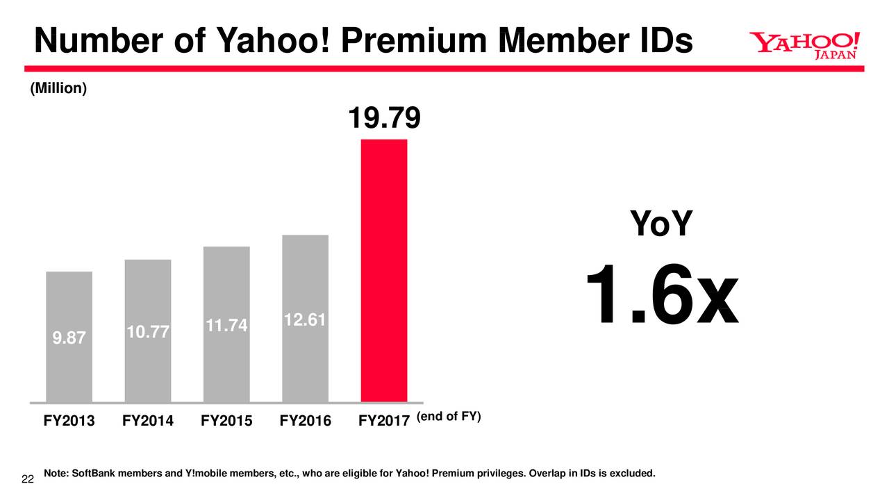 Number of Yahoo! Premium Member IDs