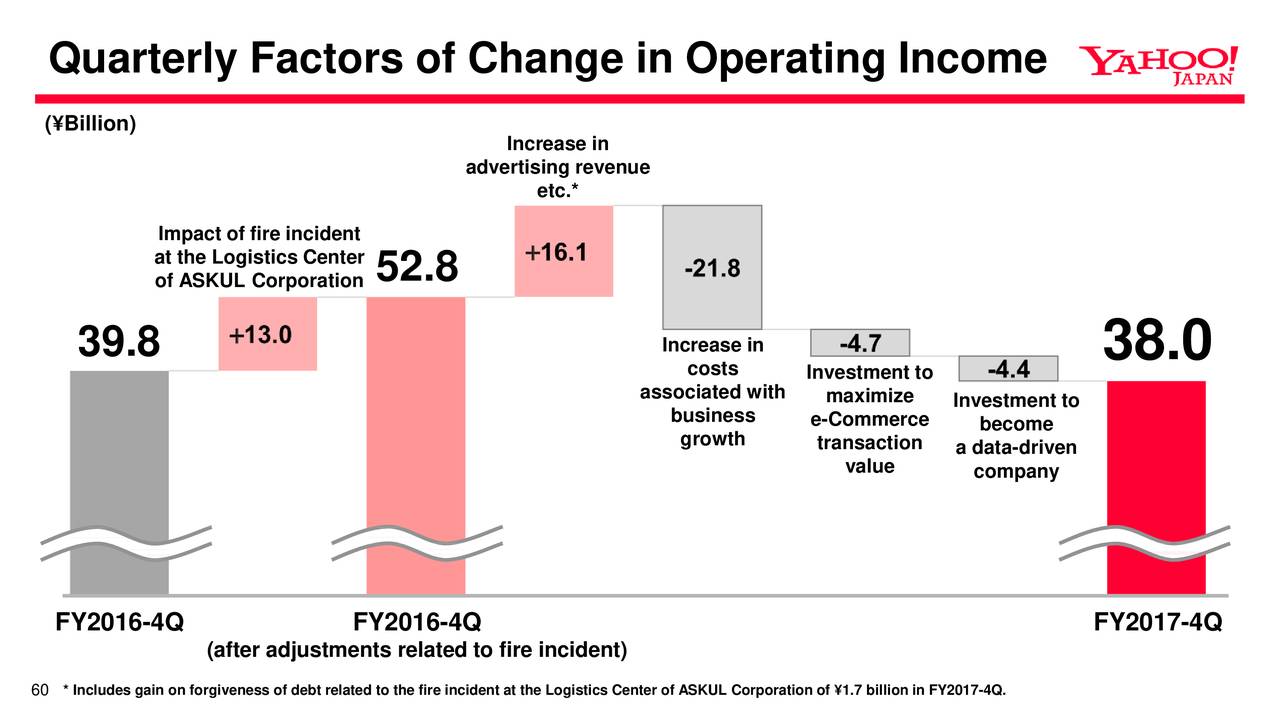 Quarterly Factors of Change in Operating Income
