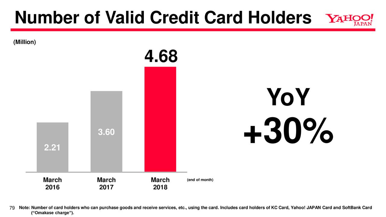 Number of Valid Credit Card Holders