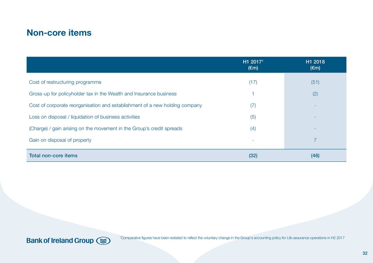 Governor Company Of The Bank Of Ireland 2018 Q2 Results