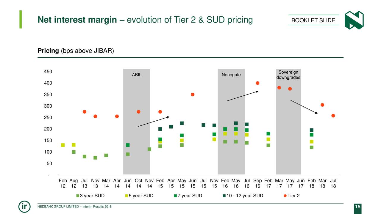 Net interest margin – evolution of Tier 2 & SUD pricing                                               BOOKLET SLIDE