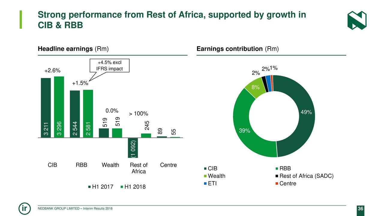 Strong performance from Rest of Africa, supported by growth in