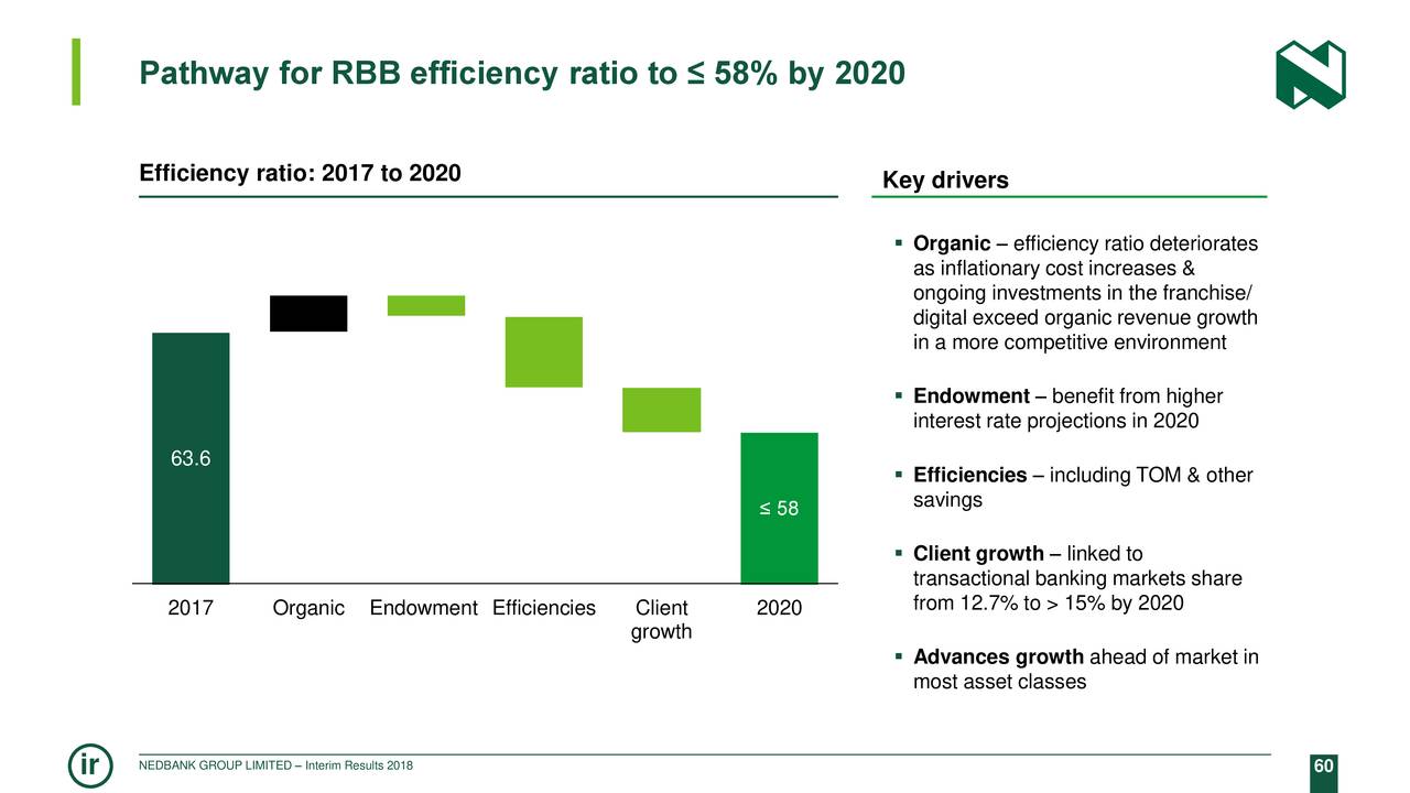 Pathway for RBB efficiency ratio to ≤ 58% by 2020