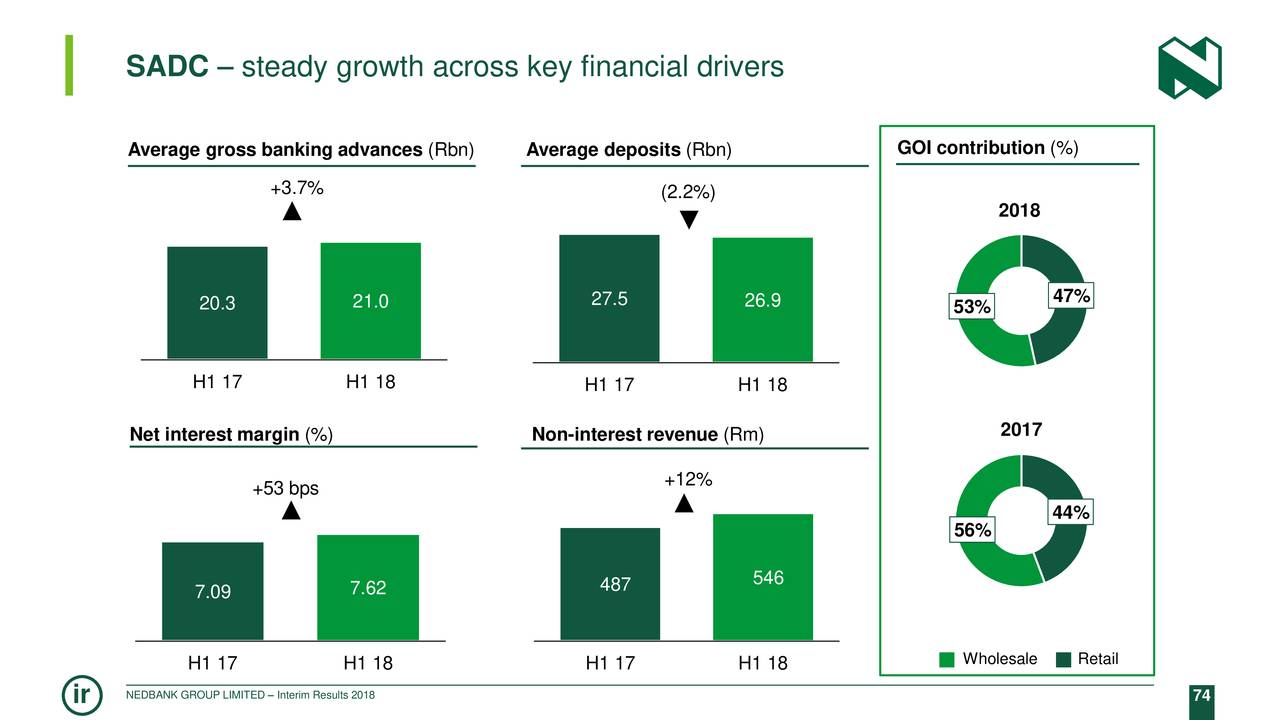 SADC – steady growth across key financial drivers