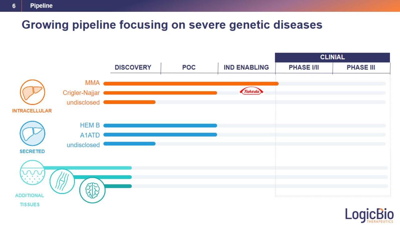 Looking In On LogicBio (NASDAQLOGCDEFUNCT585440) Seeking Alpha