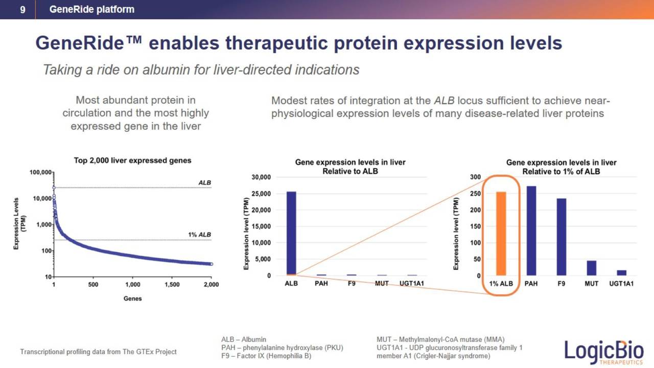 LogicBio Therapeutics (LOGC) Investor Presentation Slideshow (NASDAQ