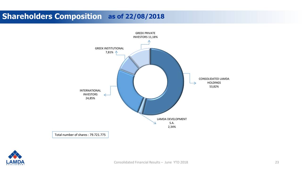 Lamda Development SA 2018 Q2 - Results - Earnings Call ...