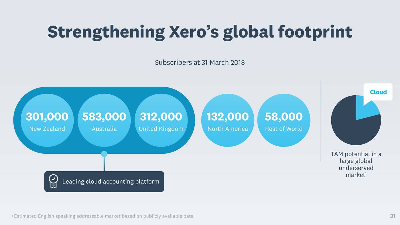 xero investor presentation 2022