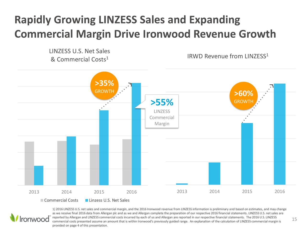 Ironwood (IRWD) Investor Presentation Slideshow Ironwood